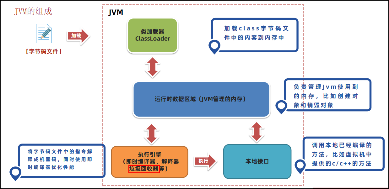 Java虚拟机主要分为以下几个组成部分