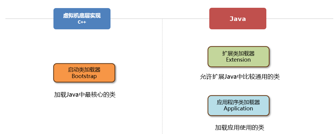 类加载器-类加载器的分类