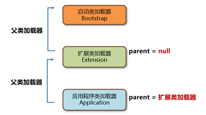 双亲委派机制